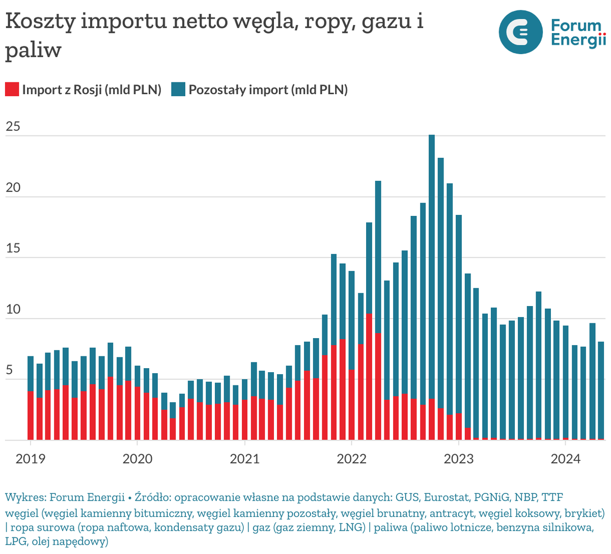 <a href="/DemagogPL/">🔎 DEMAGOG</a> <a href="/sikorskiradek/">Radosław Sikorski 🇵🇱🇪🇺</a> <a href="/PM_ViktorOrban/">Orbán Viktor</a> Jeżeli chodzi jednak o koszty importu, to w 2023 roku import paliw z Rosji był odpowiedzialny za 3,3% (4,6 mld zł), a w 2024 (do maja) to 1,6% (0,7 mld zł). W niewielkiej ilości Importowane jest już jedynie paliwo LPG.