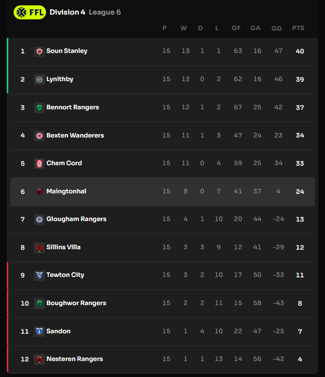 LEAGUE TABLE UPDATE - We currently sit in 6th place in Division 4 - League 6. We've got 7 games left to try and improve on our league position! ⚫️🔴 #Footium