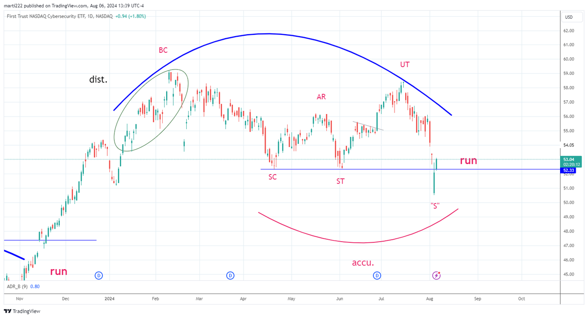 asymetrix_sit's tweet photo. $CIBR https://t.co/qONwS3pf7x