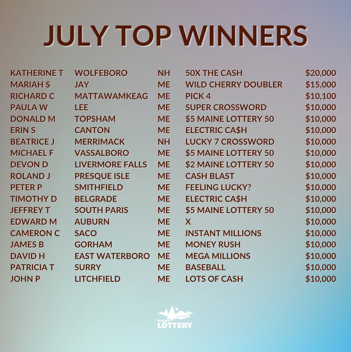 Our July Top Winners! 🤩 Congrats, Winners! 🎉 

#maine #lottery #mainelottery #july2024 #topwinners #monthlywinners #congrats 
 
🖌 : rocketpixel