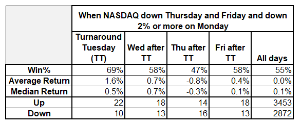 donnelly_brent's tweet photo. In case you are curious .. After Turnaround Tuesday .. Wednesday is mildly bullish and Thursday is uber bearish for stocks.

Given the rabid 45-degree upward trend in the NASDAQ data 1999 to now... It's very rare to do a study of equity performance with a sample size of 30 and get a negative average return.

Thursdays after Turnaround Tuesday average -0.8%. It's probably mean reversion as the weekend approaches and scary things are still scaring poeple.

See table.