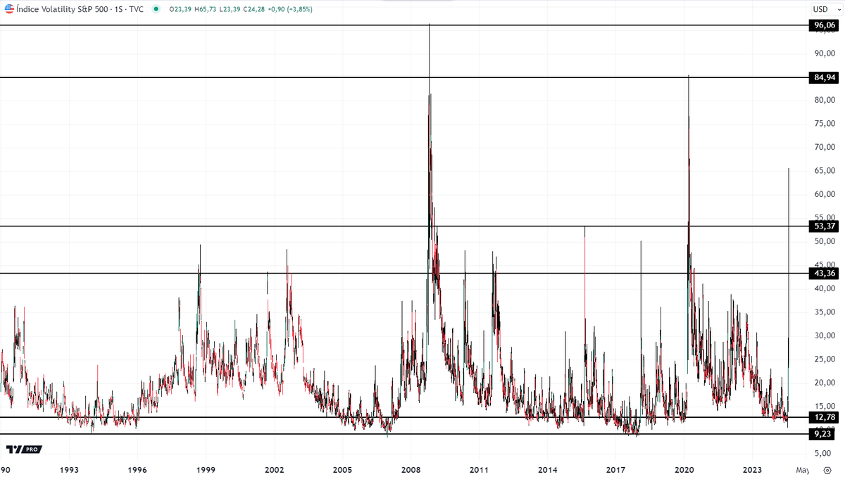 PabloGilTrader's tweet photo. Que por una caída del S&P 500 de un 10%, su índice de volatilidad (VIX) haya llegado al 65% da mucho que pensar:

- Primero los hechos - las únicas otras dos veces en la que el VIX supero esa cota fue:

    * durante la pandemia del COVID en el que se cerraron las economías a nivel mundial y no se sabía cuando volverían a abrirse. La bolsa corrigió entre un 35% y un 40% en muy poco tiempo.
    * durante la crisis financiera del 2008 donde se decenas y decenas de entidades financieras quebraron y se temía el por el colapso del sistema financiero mundial. La bolsa cayó entre un 50% y un 60% a lo largo de todo un año.

- A continuación el análisis - que por una corrección de un 10% en el S&P 500 desde máximos históricos, el mercado haya hecho saltar la volatilidad hasta la cota de 65% lo primero que me indica son varias cosas:

     * el nivel de apalancamiento de los inversores es brutal, porque una corrección pequeña provoca un grandísimo daño.
     * que el mercado haya sido capaz de pasar de un mensaje de total tranquilidad donde el sentimiento era de:

        "no hay ningún riesgo de recesión y todo está 
          controlado. Van a bajar los tipos porque la 
          inflación remite, mientras la economía sigue 
           creciendo con fuerza "

a de repente,

          "la FED tiene que bajar 50 puntos básicos en 
          septiembre y otro tanto en noviembre!!"

           "algunos incluso diciendo que deberían bajar de 
            emergencia en agosto!!"

 solo demuestra lo voluble que es la mente del inversor

    * he visto a varios defender que "con el desplome del mercado laboral...". 

Vamos a ver, hemos pasado de una tasa de desempleo del 4.1% a 4.3%. Claro que el mercado laboral se está enfriando porque lo de antes era absurdo:

- dos puestos de trabajo por cada trabajador buscando empleo!! 

Pero si dos décimas en la tasa de desempleo, cuando todavía está rozando la cota del 4%, que es pleno empleo, te lleva a hablar de medidas drásticas de estímulo porque el desplome en el mercado laboral es un síntoma de Recesión Económica...

pues, permíteme que te recuerde que el empleo es una magnitud macro retardada y que no te va a anticipar una recesión, es el efecto no la causa.

Que no puede ser que con un 4.1% todo te pareciese de color de rosa y con un 4.3% todo es negro. No, la realidad es que la tendencia de deterioro en el empleo se viene viendo desde el mínimo en 3.4% pero ni con esas tienes una señal preocupante aun. 

Lo que pasa es que llevamos desde 2009 con todo tipo de ayudas por parte de Bancos Centrales y Gobiernos, con tipos al 0% o por debajo, con programas de QE o "quantitative easing" y con bajadas de impuestos en EE. UU. Y desde 2022 comenzaron a  retirarse todas esas ayudas y eso tendrá su efecto. Un efecto que se irá filtrando a la economía lenta pero inexorablemente...

...y no estamos acostumbrados a que nos quiten las ayudas. 

Pero lo que me aterra es la reacción a un simple -10% de caída que hemos presenciado esta semana. 

No quiero ni pensar que ocurrirá si finalmente hubiese una recesión en EE. UU. ...