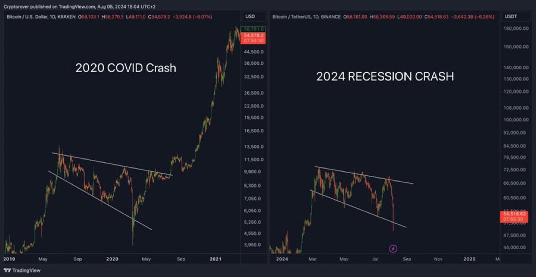 cryptorover's tweet image. Before the big bull market, we always see a massive crash.

#Bitcoin is getting ready for a massive bull market.