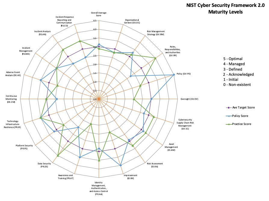 NIST Cybersecurity Framework (CSF) Tool - Great Overview and visualization, created by John Masserini, reflecting the new NIST CSF 2.0 

buff.ly/46OBgSB 

#CyberSecurity #NIST