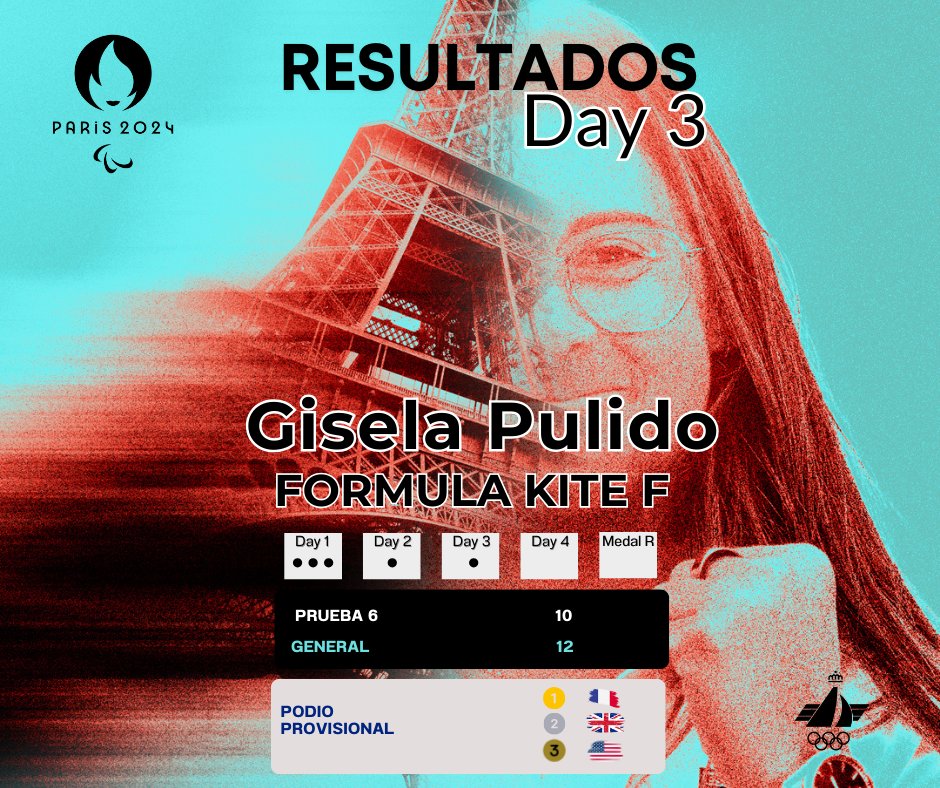 oficial_rfev's tweet photo. ⛵️#Marseille2024 #Paris2024
🔴 Resultados de Gisela Pulido en Formula #Kite femenino, con una jornada para finalizar la ronda clasificatoria‼️

#Paris2024Sailing #Sailing #Olympic #TeamEspaña #MixedDinghy #MixedMultihul #WomensKite @COE_es @deportegob @worldsailing @kiteclasses @FedBalVela @fbvela @fcantabradevela @vela_cat @FCanariasVela