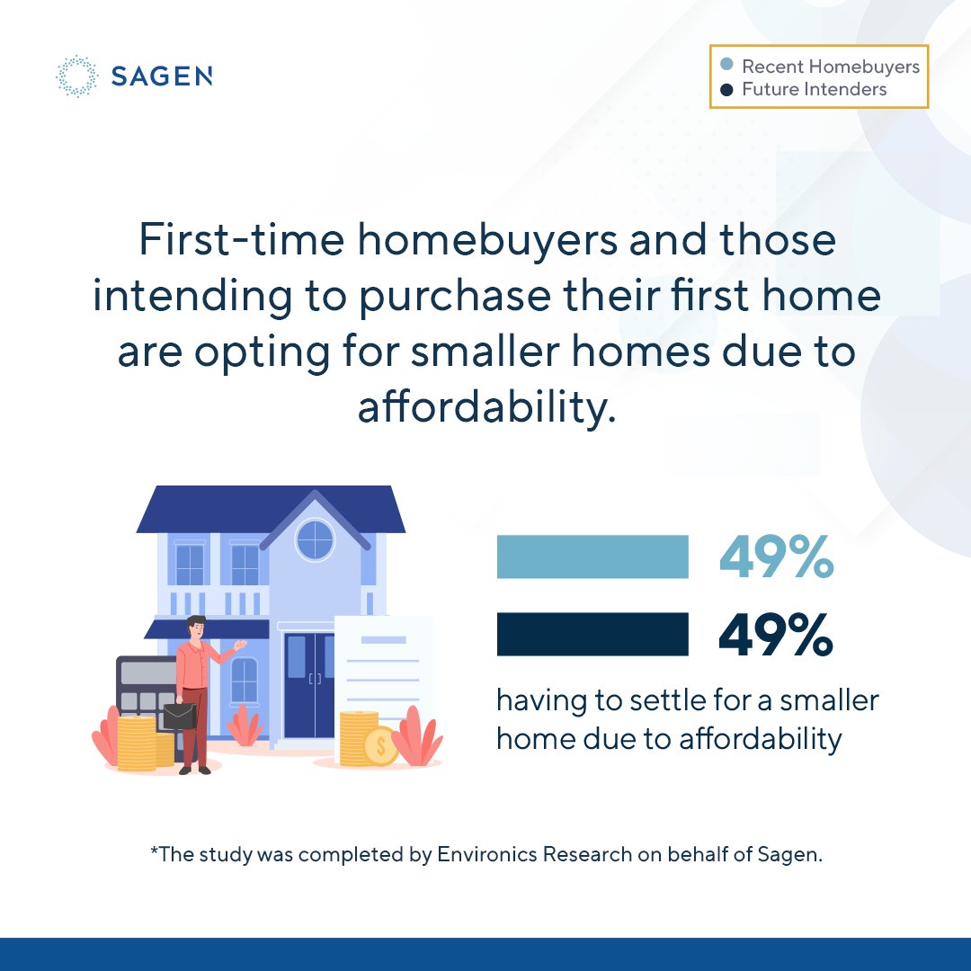 First-time homebuyers and those intending to purchase their first home are opting for smaller homes due to affordability.

Visit sagen.ca/industry-insig… for more on our 2024 Homeowner Trends and Financial Fitness Study.

*The study was completed by Environics Research