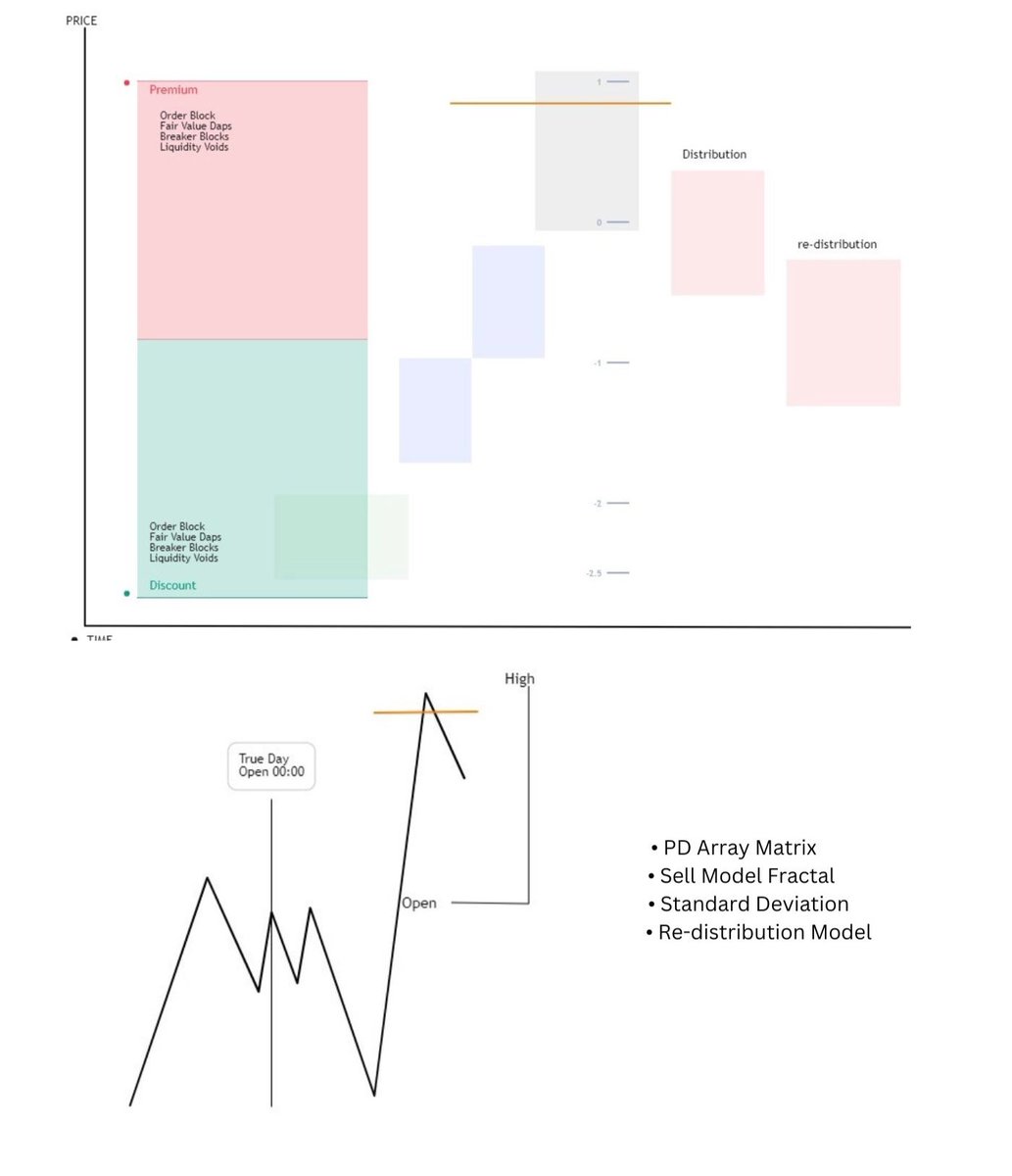 Bearish Market Maker Model MMXM + PD Array Matrix 🧵Thread - المسلسل من ...