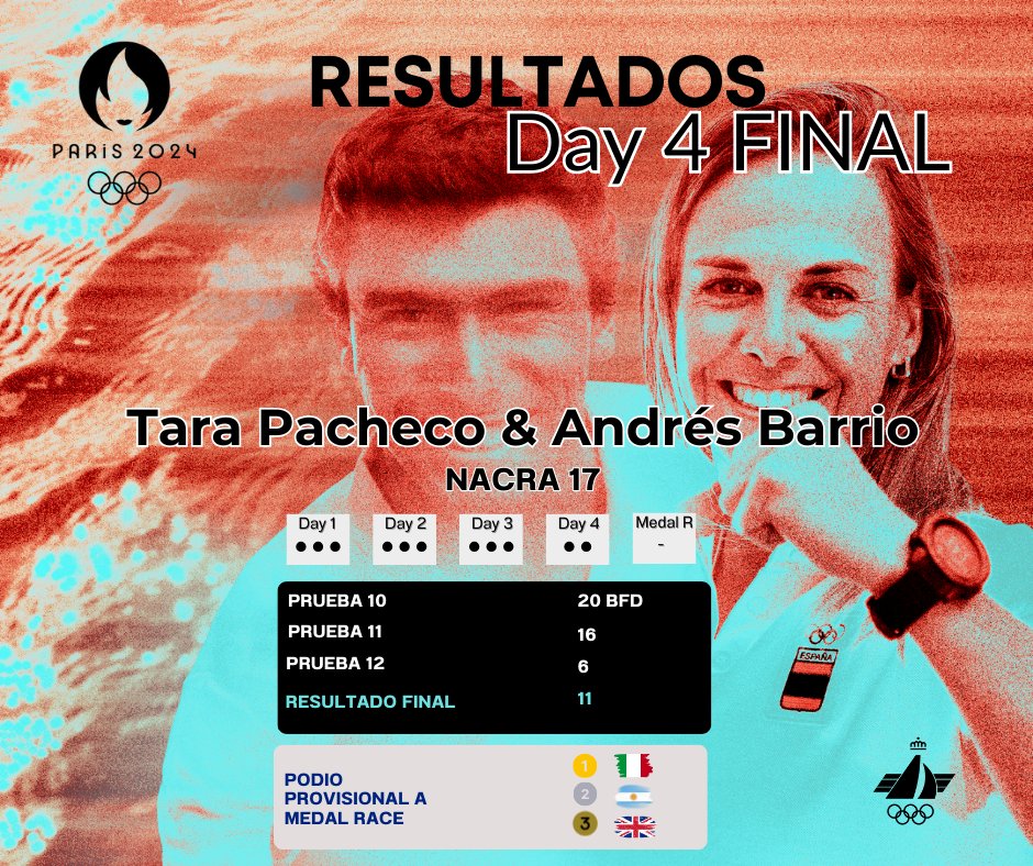 oficial_rfev's tweet photo. ⛵️#Marseille2024 #Paris2024
🔴 Resultado final para Tara Pacheco y Andrés Barrio en #Nacra17‼️

#Paris2024Sailing #Sailing #Olympic #TeamEspaña #MixedDinghy #MixedMultihul #WomensKite @COE_es @deportegob @worldsailing @kiteclasses @FedBalVela @fbvela @fcantabradevela @vela_cat @FCanariasVela