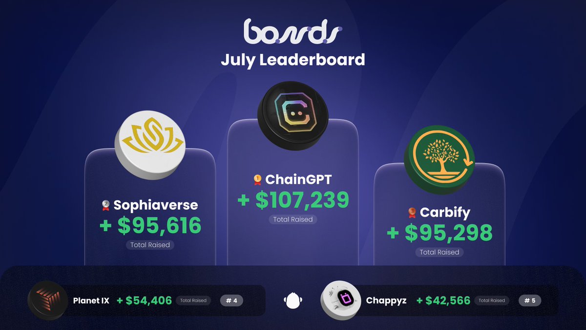 Witness the power of our Bonds: partners raise funds, users grab tokens at discounts! 🤩💥

🥇 <a href="/Chain_GPT/">ChainGPT</a> $CGPT
🥈 <a href="/SophiaVerse_AI/">SophiaVerse</a> $SOPH
🥉 <a href="/Carbify_io/">Carbify</a> $CBY
🎖️ <a href="/Planetix0/">PLANET IX</a> $IXT
🎖️ <a href="/Chappyzcom/">Eslam Taso</a> $CHAPZ

Join us! 🚀➡️ apebond.click/partnership