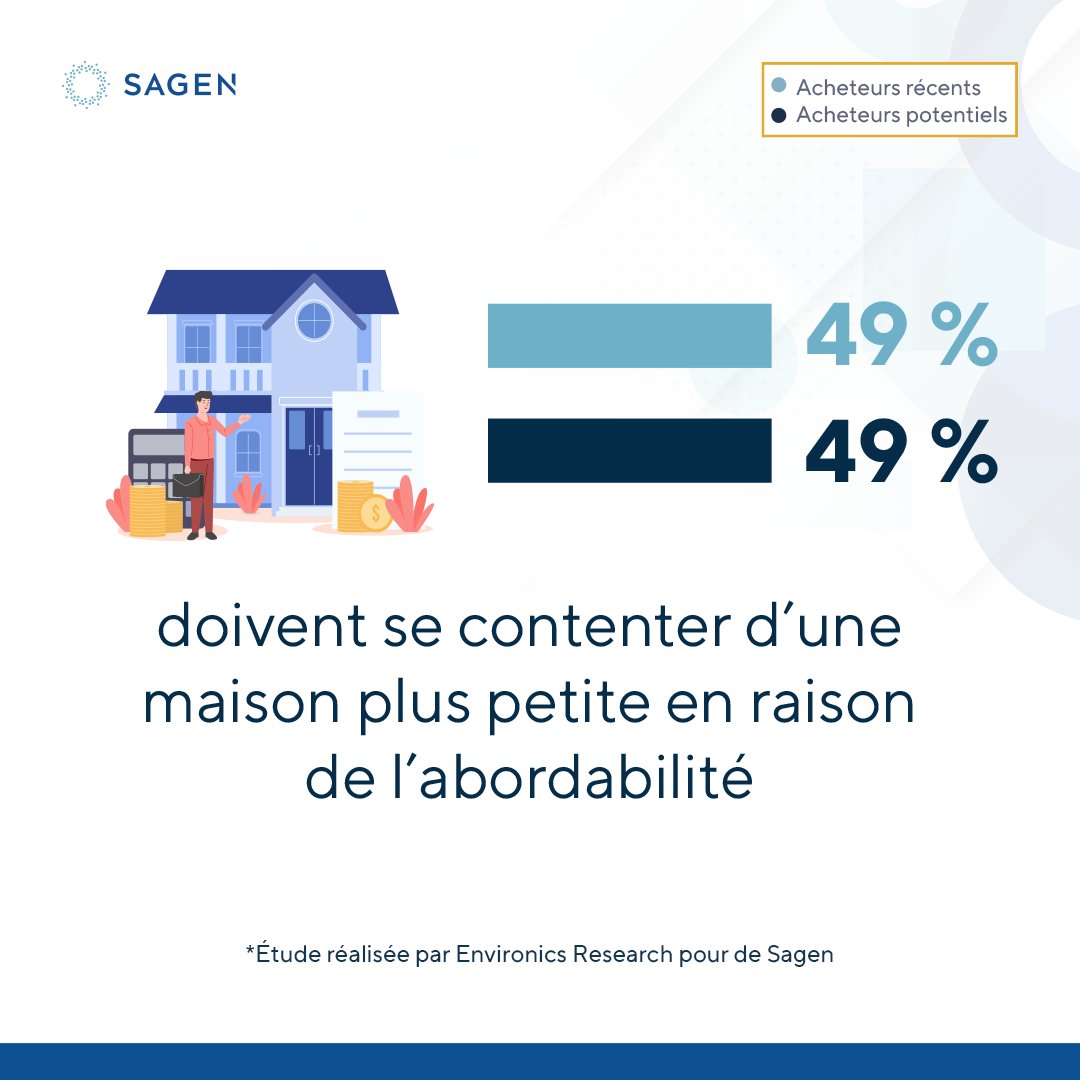 Les acheteurs d’une première maison et ceux qui ont l’intention d’acheter leur première maison optent pour des maisons plus petites en raison de leur abordabilité.

Visitez sagen.ca/fr/nouvelles-d…

*L’étude a été réalisée par Environics Research