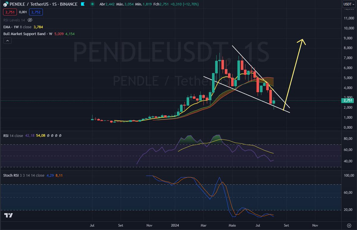eusouleusoul's tweet photo. Mega cunha no semanal com maior probabilidade de rompimento pra cima. Quem aí acumulou nessa correção?  Qual o seu alvo?   Meu alvo é 9-10 dol 🧙‍♂️  
$btc $PENDLE  $dog #defi #criptotrader $eth https://t.co/XNPEXicDI8