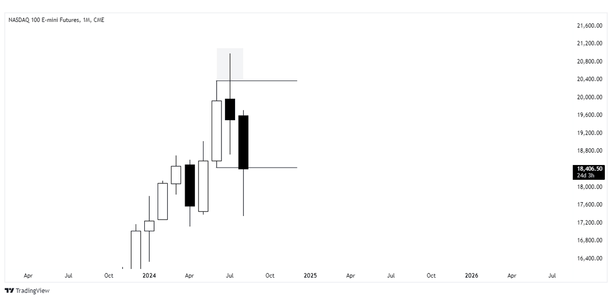 SpeculatorFL's tweet photo. Only those who knew about CRT were aware of the crash.

CRT will guide you towards the correct draw on liquidity
CRT will guide you to high probability turtle soups
CRT will tell you where tops/bottoms are formed

CRT is the epitome of technical excellence - Nothing comes close. https://t.co/BxUALesSDp