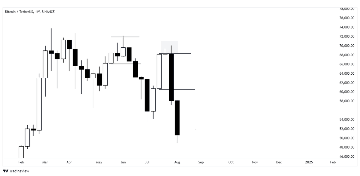 SpeculatorFL's tweet photo. Only those who knew about CRT were aware of the crash.

CRT will guide you towards the correct draw on liquidity
CRT will guide you to high probability turtle soups
CRT will tell you where tops/bottoms are formed

CRT is the epitome of technical excellence - Nothing comes close. https://t.co/BxUALesSDp