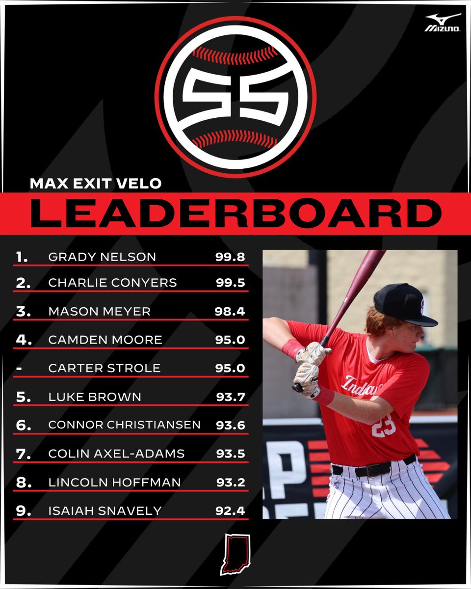 ᴍɪᴅᴡᴇꜱᴛ ꜱᴜᴘᴇʀ ꜱᴏᴘʜᴏᴍᴏʀᴇ ɢᴀᴍᴇꜱ
𝗧𝗲𝗮𝗺 𝗜𝗻𝗱𝗶𝗮𝗻𝗮 𝗟𝗲𝗮𝗱𝗲𝗿𝗯𝗼𝗮𝗿𝗱

Top exit velocities from Friday’s workout <a href="/IndianaBase/">Indiana Baseball</a>💣

ꜰᴜʟʟ ʟɪꜱᴛ + ᴍᴏʀᴇ ꜱᴛᴀᴛꜱ👇

↳ loom.ly/-tH75NQ

#TeamIndiana | #MWSSG24
