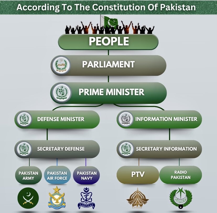 sufisal's tweet photo. Quaid e Azam’s vision. “Do not forget that the armed forces are the servants of the people. U do not make national policy; it is we, the civilians, who decide these issues &amp; it is your duty to carry out these tasks with which you are entrusted.”-MA Jinnah https://t.co/xy8WtWG0X4 https://t.co/hPGqrQPK9e