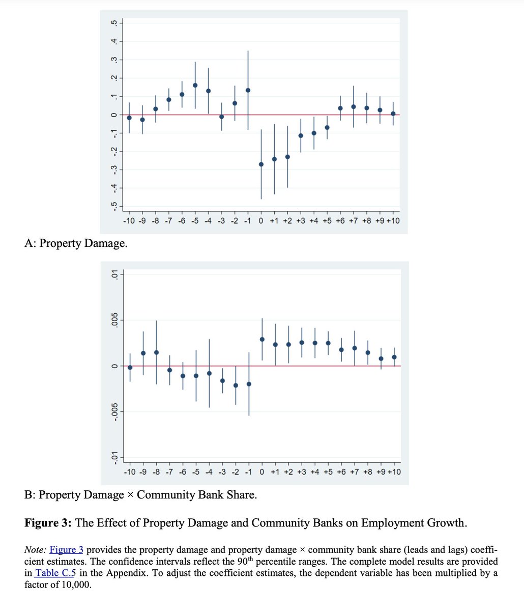 This looks fascinating! 

"Local Finance and Economic Resilience During Extreme Weather Events"

by <a href="/scottlangford22/">Scott Langford, PhD</a> et al. 

"local financial institutions strengthen economic resilience through extreme weather events."

papers.ssrn.com/sol3/papers.cf…