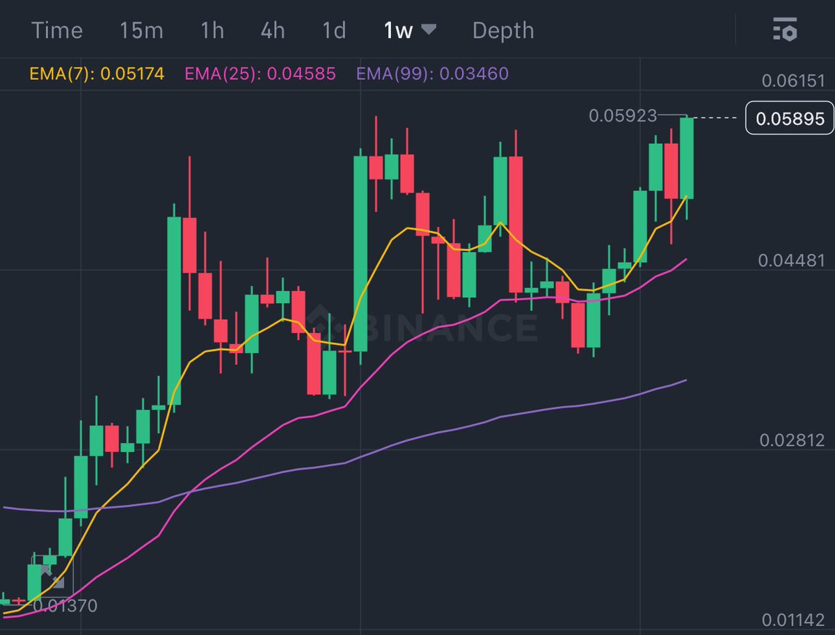 🚨BREAKING: SOL breaks an All-Time High against Ethereum.

SOL/ETH pair up 8%