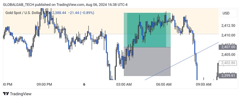 gtforexacademy's tweet image. #XAUUSD

Our expectation of a breakout was met with rejection from the key resistance zone. The repeated rejections have fortified its resistance level. Nevertheless, we secured a 100-pip profit before the market reversed💚.

#XAUUSD
#gtforexacademy
