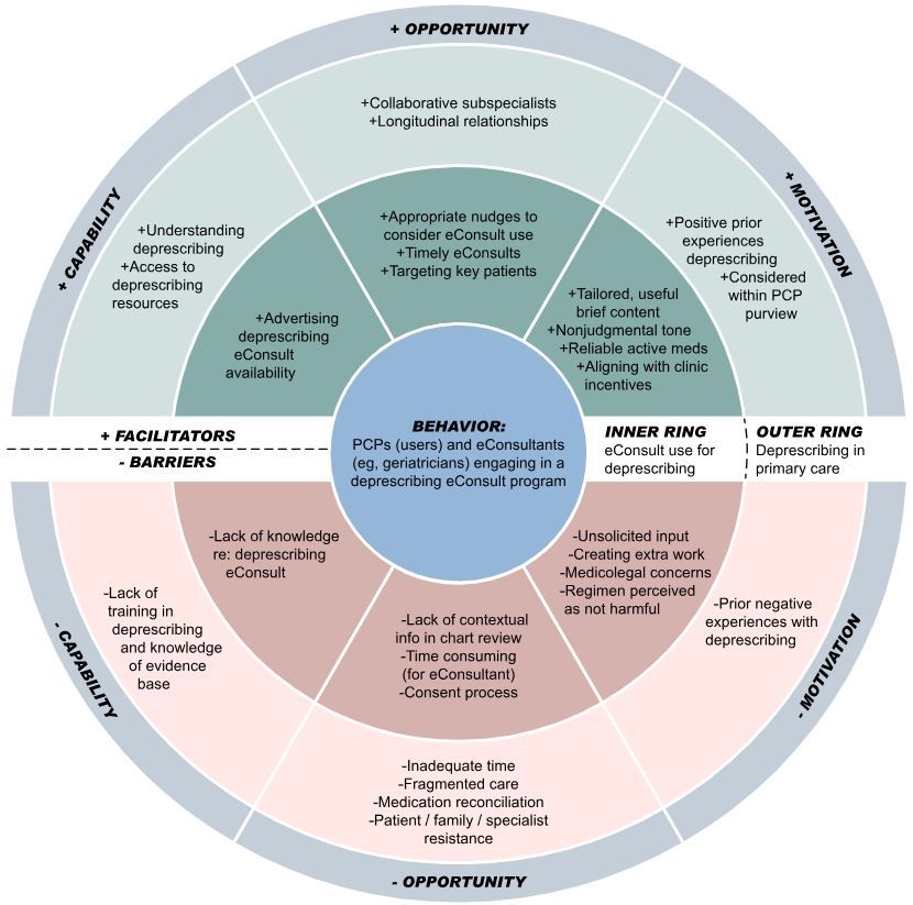 #LessIsMore when it comes to prescriptions, but how do we get there?

We give you... the eConsult!

Read this #JGIM #QualitativeResearch article by @matthew_growdon &amp; colleagues about perspectives on the #eConsult for #deprescribing among older adults! 

rdcu.be/dMFLK