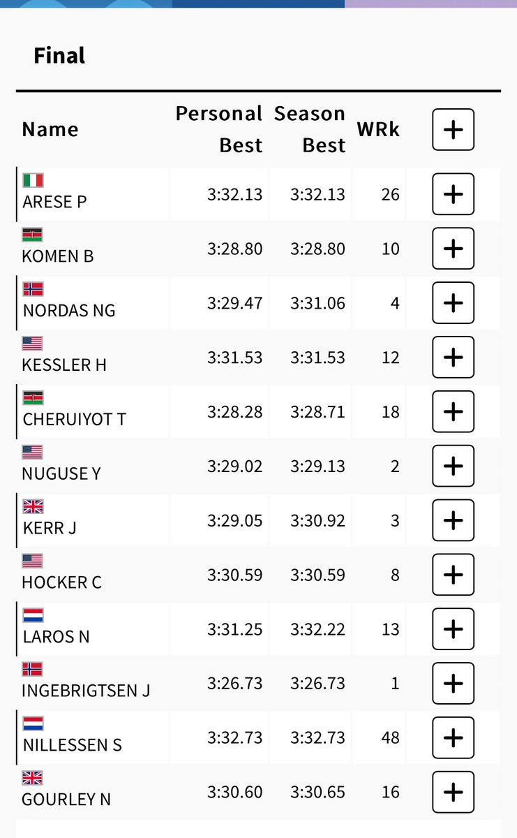 This 1500m Final is stacked.. BIG TIME!! 
Yared must stay patient and glue to whoever tries to lead- NOT HIM leading bc he’d be a perfect rabbit for Kerr/Jakob/Komen!

That’s all I gotta say now… 

Excited to watch this race. Let’s go!!