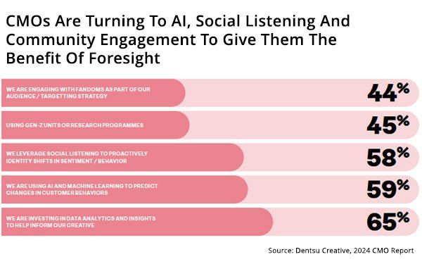 David__Howard's tweet image. CMO&apos;s turning to #AI, social media and community engagement for #futureforecasting. buff.ly/4cijyYB