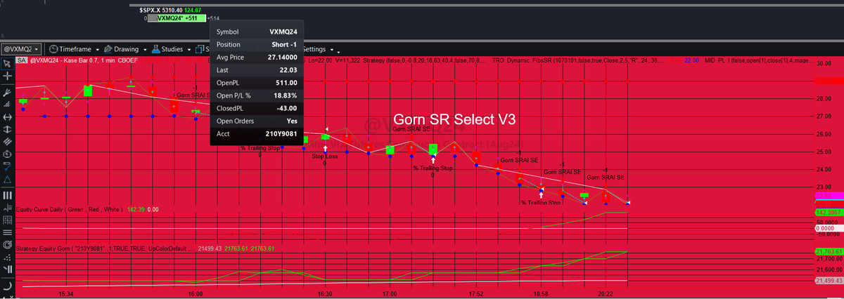 Today's trade of Gorn DAO involves the VIX futures, the Volatility index, a benchmark for asset volatility, and known as the fear index. At todays market opening our Gorn Traders initiated a SHORT stratagem at VIX 27.14. #algo #short #VIX #BTC #ETH #market #trading #futures #SOL