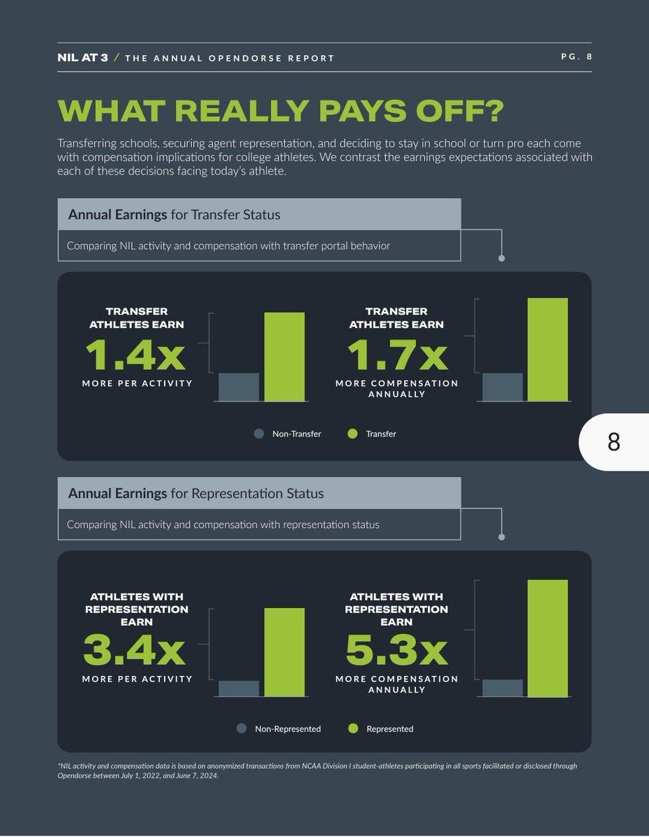 According to the <a href="/opendorse/">Opendorse</a> NIL report. Athletes with #NIL representation earn 5.3X more compensation annually and 3.4X more per activity.