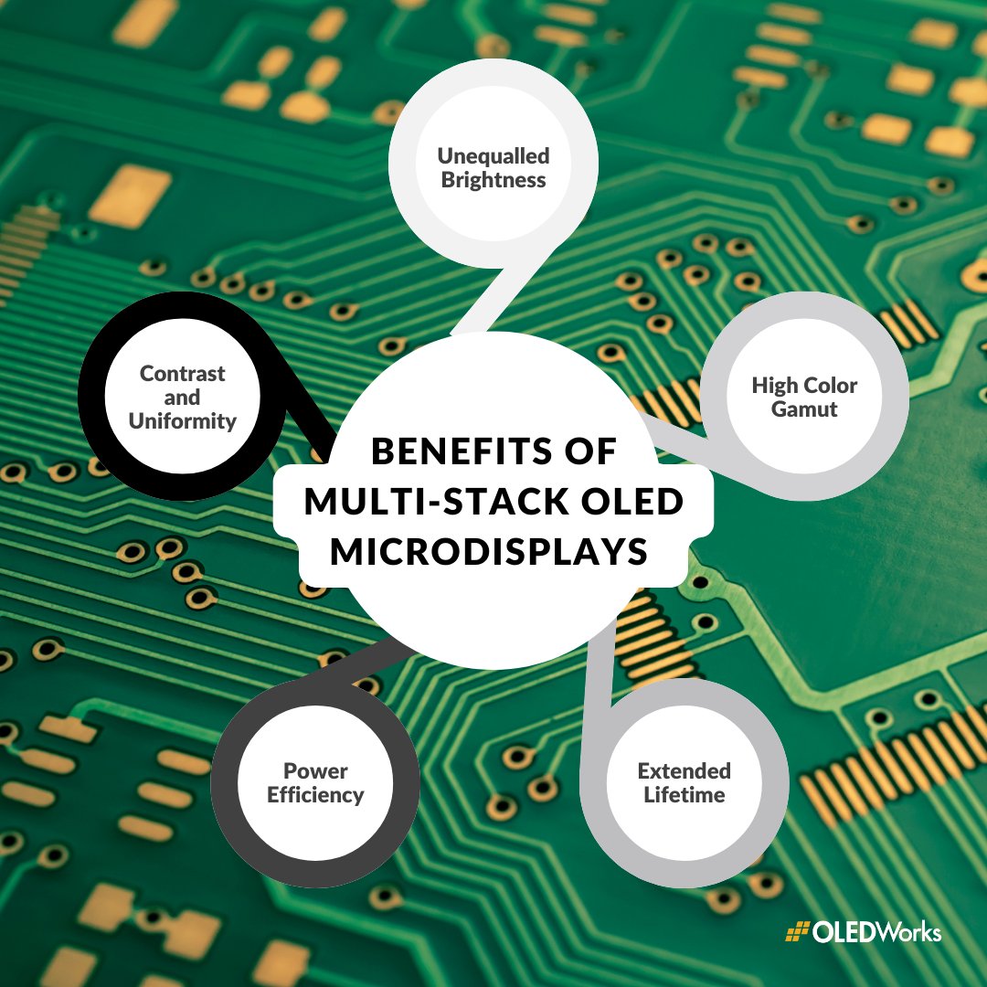 OLEDWorks's tweet image. With an #innovative approach that increases color gamut, reduces power, and boosts lifetime, we offer a combination of OLED #microdisplay features for augmented reality and virtual reality (AR/VR) applications across different sectors of the near-eye #display industry. 🥽