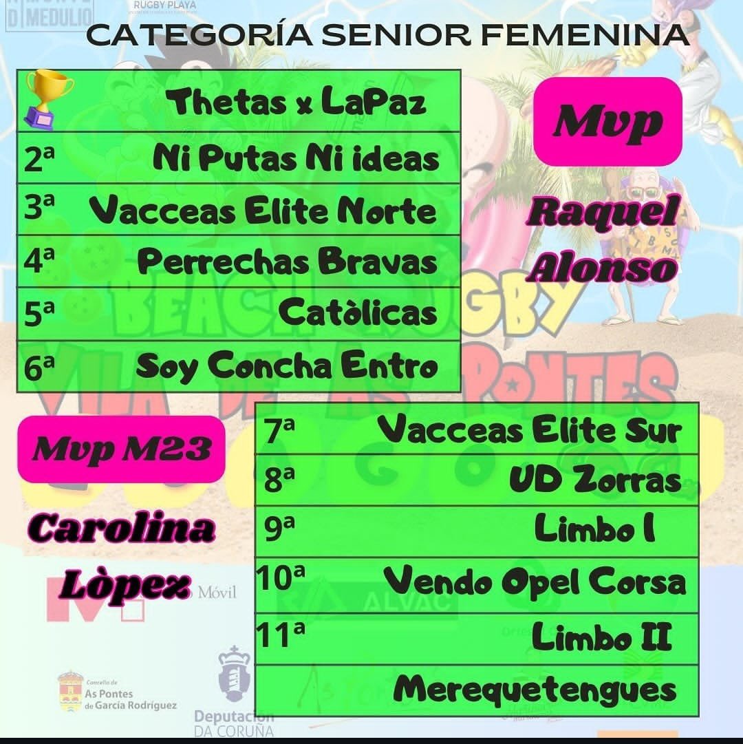 kikols72's tweet photo. Este finde en el lago de @AsPontes se disputó el rugby playa del circuito nacional. Una estupenda organización de AD Monte Medulio com participación senior fem, masc, Mixed ability, M17 y M15.
Orgullo de padre con Iago y el MVP M15 y Carolina y el MVP M23 fem. foto @PillsRugby https://t.co/aWR1FmgMaC