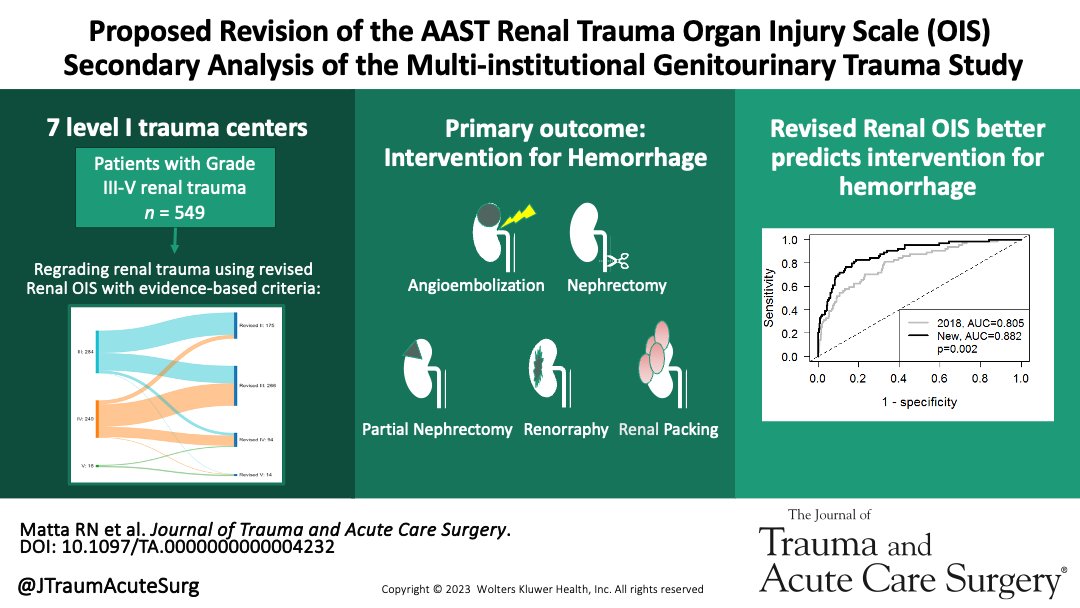 Journal of Trauma and Acute Care Surgery (@jtraumacutesurg) on Twitter photo Read this article on how revised renal trauma OIS better predicts interventions for bleeding.
<a href="/ranomatta/">Rano Matta</a> <a href="/SorenaKeihani/">Soren Keihani</a> <a href="/jeremybmyers/">Jeremy B. Myers</a> <a href="/researchTURNS/">TURNS</a> <a href="/UtahUrology/">University of Utah Urology</a>
journals.lww.com/jtrauma/abstra… Read this article on how revised renal trauma OIS better predicts interventions for bleeding.
<a href="/ranomatta/">Rano Matta</a> <a href="/SorenaKeihani/">Soren Keihani</a> <a href="/jeremybmyers/">Jeremy B. Myers</a> <a href="/researchTURNS/">TURNS</a> <a href="/UtahUrology/">University of Utah Urology</a>
journals.lww.com/jtrauma/abstra…