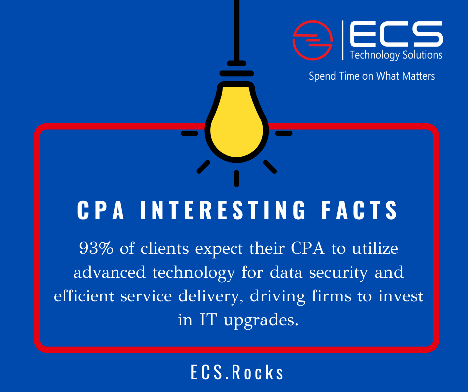 ElkhornComputer's tweet image. Client expectations are clear: 93% demand advanced technology for security and service excellence. Are you equipped for the future? 🌐💼 #CPA #ClientExpectations #TechnologyUpgrade #ECSRocks