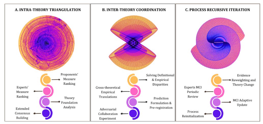 we introduce and provide proof-of-principle of a novel systematic method for direct inter-theory empirical comparisons, thereby addressing isolated evolution of theories and confirmatory bias issues in the state-of-the-art #neuroscience of #consciousness

static1.squarespace.com/static/528facb…