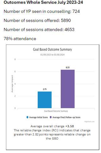 Outcomes for the whole service!

Thanks again to all the partners from both primary and secondary schools, as well as staff who have supported young people over this past year! 😊