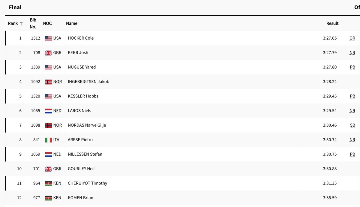 SPEECHLESS 😶 
Cole 🥇Yared🥉Timed this so perfectly!
#Patience 👊🏾