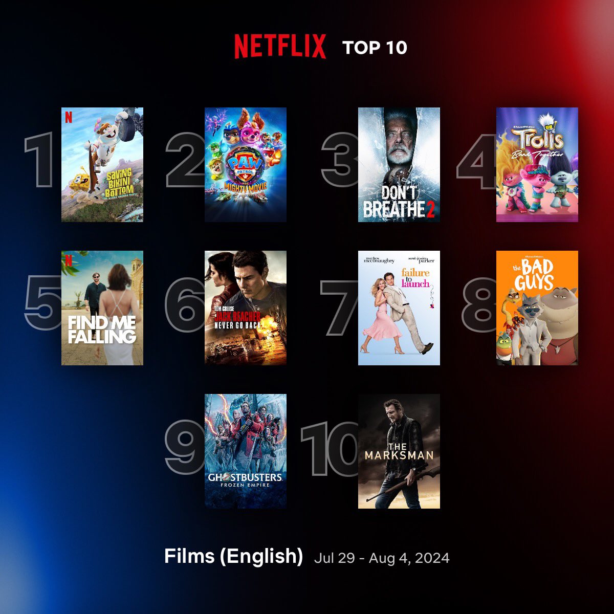 Cinemania_World's tweet photo. Global Top 10 English Films on Netflix between 29 July - 4 August
1. #SavingBikiniBottom: The Sandy Cheeks Movie
2. #PAWPatrol: The Mighty Movie
3. #DontBreathe2
4. #TrollsBandTogether
5. #FindMeFalling
6. #JackReacher: Never Go Back
7. #FailureToLaunch
8. #TheBadGuys
9. #Ghostbusters: Frozen Empire
10. #TheMarksman