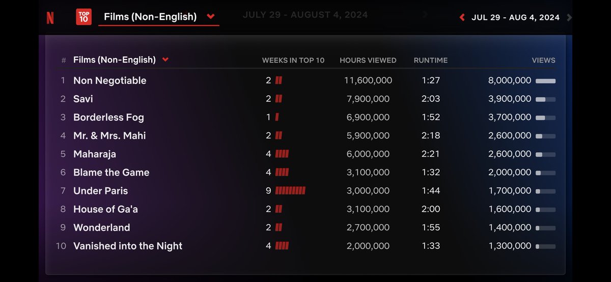 Cinemania_World's tweet image. Global Top 10 Non-English Films on Netflix between 29 July - 4 August 

1. #NonNegotiable 🇲🇽
2. #Savi 🇮🇳
3. #BorderlessFog 🇮🇩
4. #MrAndMrsMahi 🇮🇳
5. #Maharaja 🇮🇳
6. #BlameTheGame 🇩🇪
7. #UnderParis 🇫🇷
8. #HouseOfGaa 🇳🇬
9. #Wonderland 🇰🇷
10. #VanishedIntoTheNight 🇮🇹