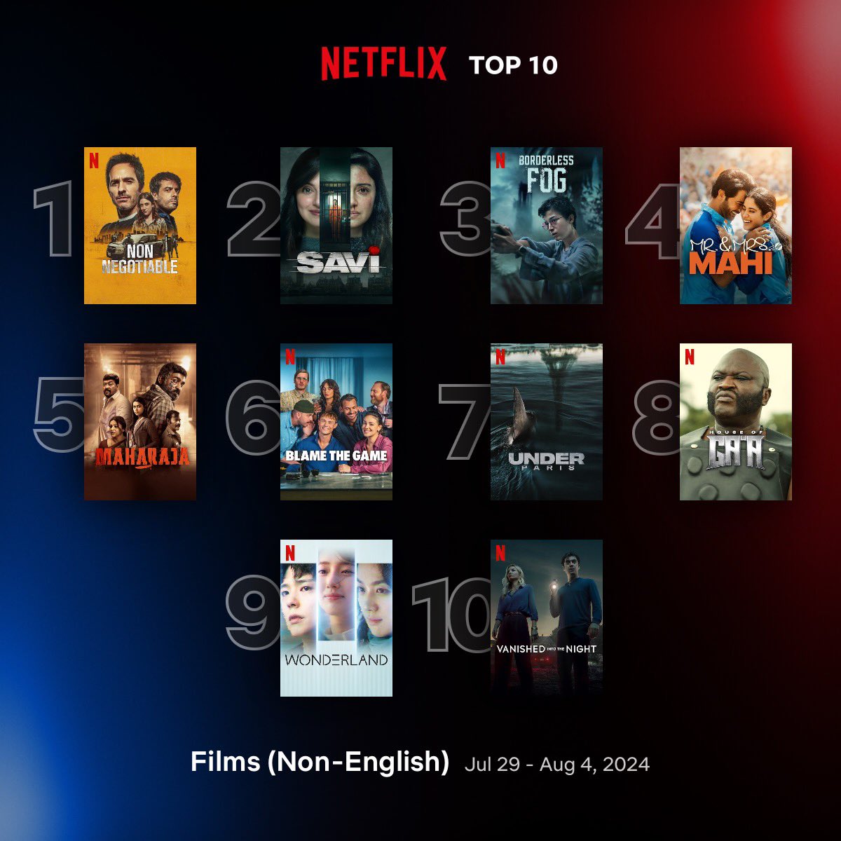 Cinemania_World's tweet image. Global Top 10 Non-English Films on Netflix between 29 July - 4 August 

1. #NonNegotiable 🇲🇽
2. #Savi 🇮🇳
3. #BorderlessFog 🇮🇩
4. #MrAndMrsMahi 🇮🇳
5. #Maharaja 🇮🇳
6. #BlameTheGame 🇩🇪
7. #UnderParis 🇫🇷
8. #HouseOfGaa 🇳🇬
9. #Wonderland 🇰🇷
10. #VanishedIntoTheNight 🇮🇹