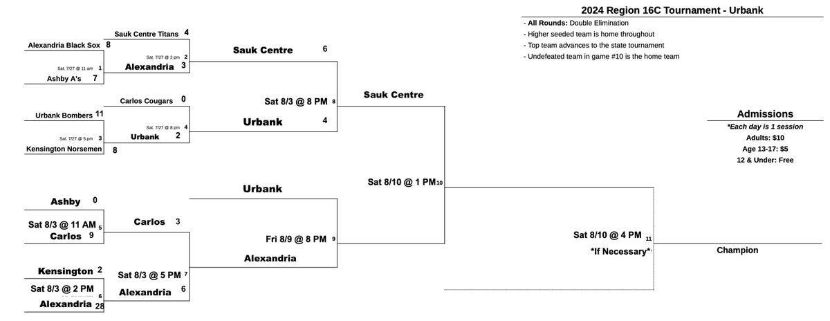 Update on the Region 16C Bracket with only a few contests left. Urbank plays Alexandria on Friday Night at 8 PM. The winner will have to beat Sauk Centre twice to advance. If Sauk wins either game on Saturday, they are the representative for <a href="/BPJGI2024/">BP-Jordan-GI⚾️2024✨</a>.