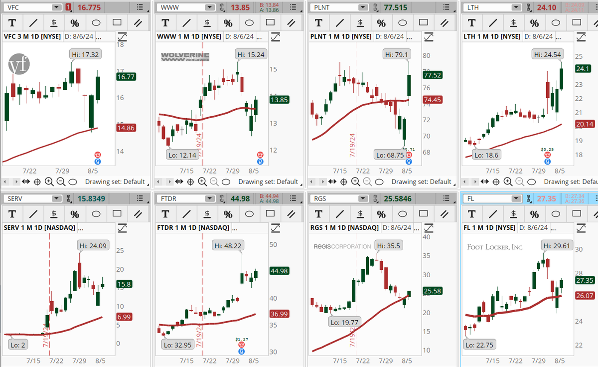 ConnieHillCS's tweet photo. As we approach the end of the trading day, its interesting to see several Consumer Discretionary sector stocks hitting the Early Morning Movers scan. Some examples, not recommendations are: #VCF, #WWW, #PLNT, #SERV, #LTH, #SERV, #FTDR, #RGS, #FL. Let's see if momentum continues. https://t.co/Hcn9C6tvAB