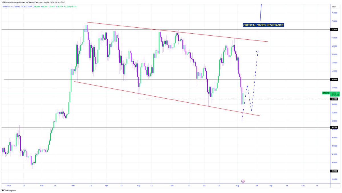 cryptoWZRD_'s tweet image. ⚠️ THE ROAD TO $70k?

🚨 The Descending Channel remains intact, we sniped the local bottom, but will #Bitcoin rally to $70,000+ after a retest 🤔 

Don’t get shaken out 🧘🏻