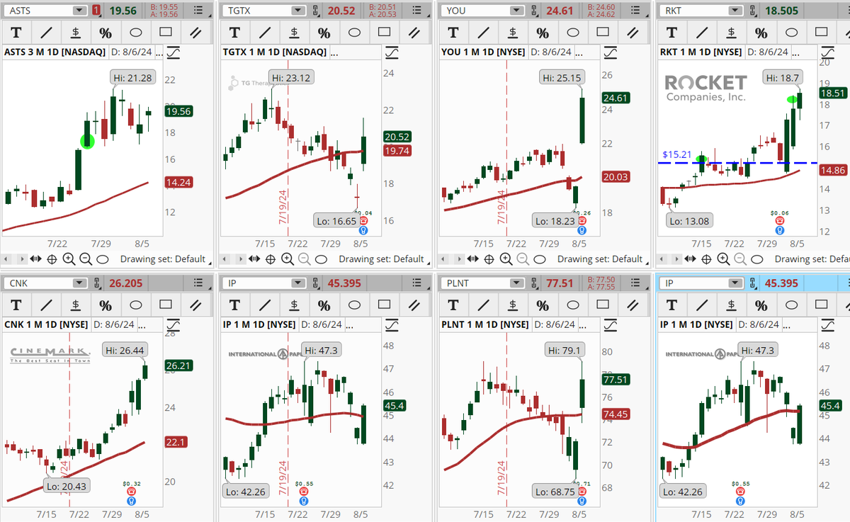ConnieHillCS's tweet photo. Several stocks are hitting the Early Morning Movers Bullish scan. These are stocks up trending in the last 3 months and 1 month. Some examples, not recommendations are: #ASTS, #TGTX, #YOU, #RKT, #CNK, #IP, #PLNT, #IP. Let's see if it continues tomorrow. https://t.co/Uza3r8NseA