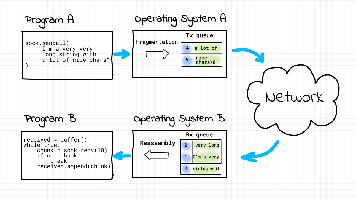 A common learning mistake - jumping to "hot" advanced topics and skipping the "boring" fundamentals.

❌ Service Mesh, Ingress Controller, Gateway API
✅ Writing a simple web server to play with sockets

iximiuz.com/en/posts/writi…