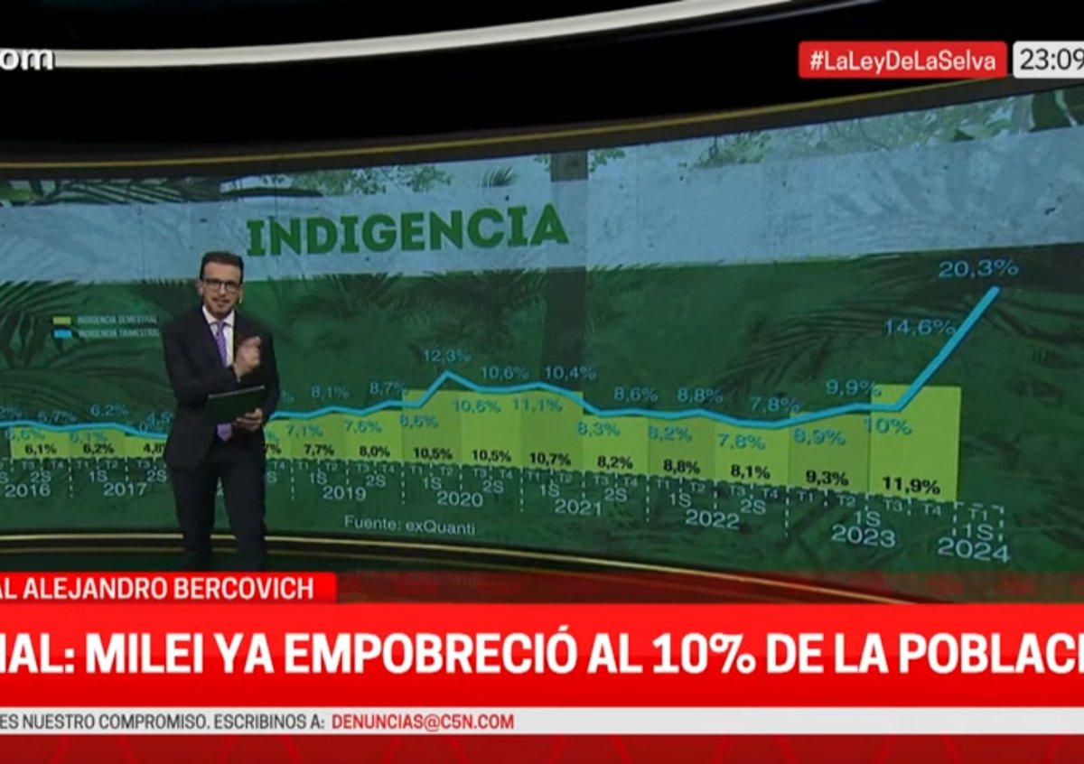 Bajo 8 meses de gobierno de Milei, la POBREZA pasó del 41% al 55% y la INDIGENCIA del 14% al 20.8%. Son estadísticas OFICIALES (<a href="/INDECArgentina/">INDEC Argentina</a> )
Hoy hay 10% + de pobres y 5 millones + de personas pasando HAMBRE.
Se acabó la decadencia, sí, pero para entrar a la INDIGENCIA.