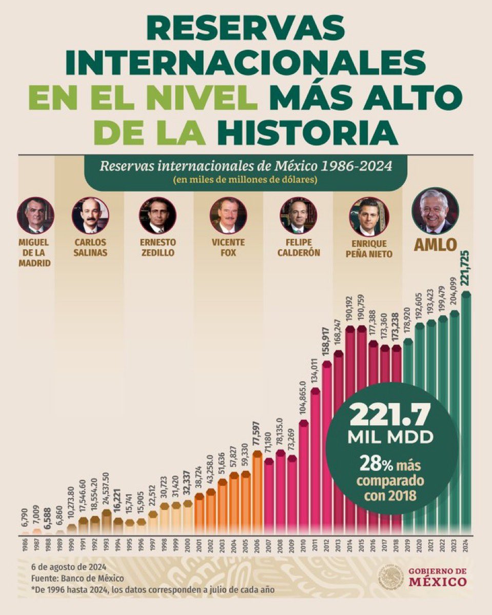 epigmenioibarra's tweet image. Las reservas internacionales superaron los 221 mil millones de dólares; reflejan la solidez de la economía nacional y superan en 28% al sexenio anterior.