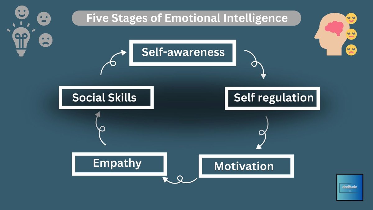 DaditudeHub's tweet photo. 👨 DADS 👨 Learn about how emotional intelligence can transform your life in this post.
#EmotionalIntelligence #dads #Growth #GrowthMindset
https://t.co/RQu9VFK3Kq https://t.co/uy67zg2LIV