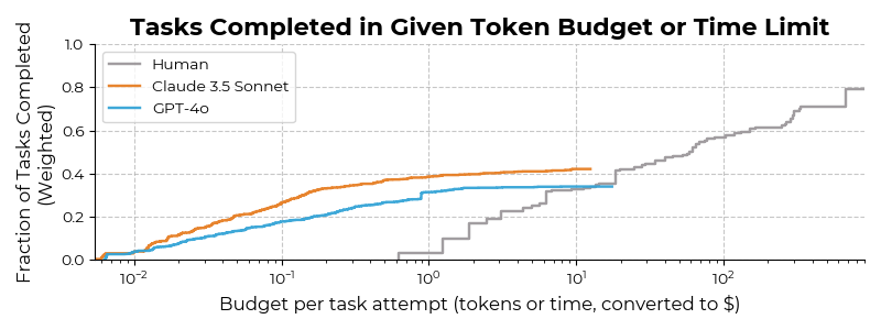 METR_Evals's tweet image. On average, when agents can do a task, they do so at ~1/30th of the cost of the median hourly wage of a US bachelor’s degree holder. One example: our Claude 3.5 Sonnet agent fixed bugs in an ORM library at a cost of &amp;lt;$2, while the human baseline took &amp;gt;2 hours.