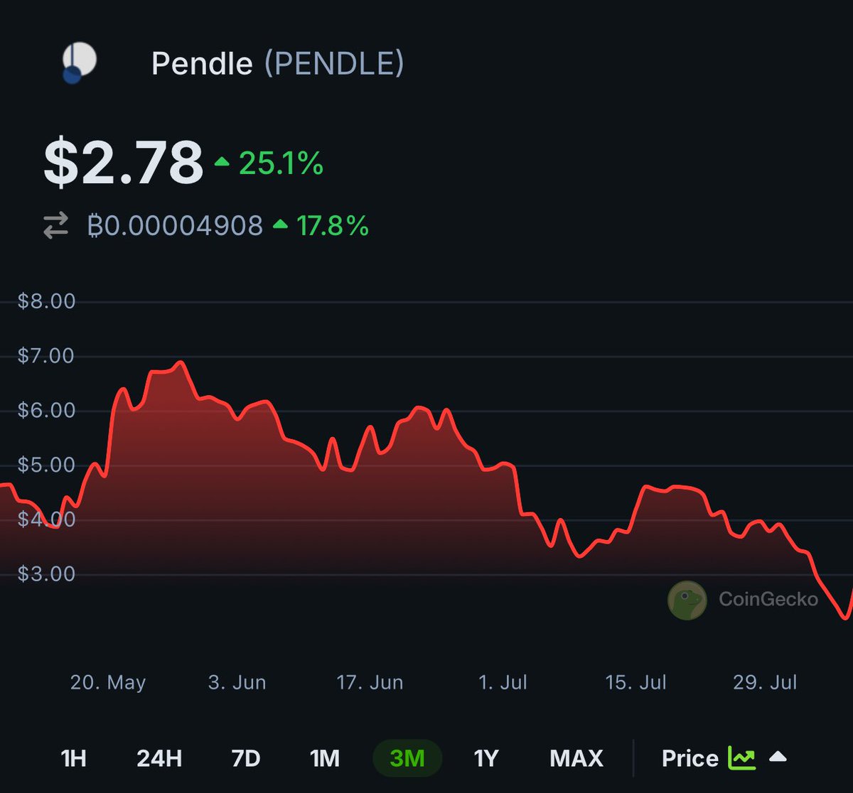 🚀 UP 25% in the last 24 hrs - Check out Pendle $PENDLE prices @CoinGecko!✨🦎 coingecko.com/en/coins/pendl…