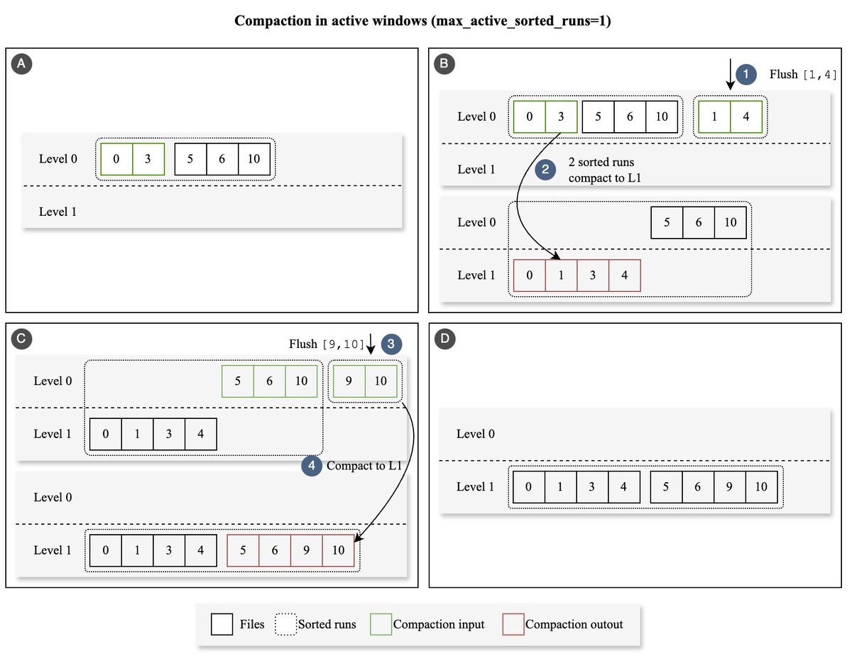 killme20082's tweet image. The TWCS assigns files to be compacted into different time windows and tries to keep &quot;sorted runs&quot; under the threshold, which primarily aims to reduce read/write amplification during compaction.  #GreptimeDB docs.greptime.com/user-guide/ope…