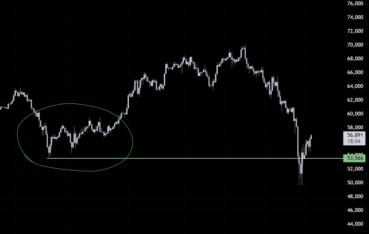 I'm confident we'll see at least a retest of 53.5k, which will be a great buying opportunity if it holds.

I expect a range below 60k before any move up, similar to early July's range.