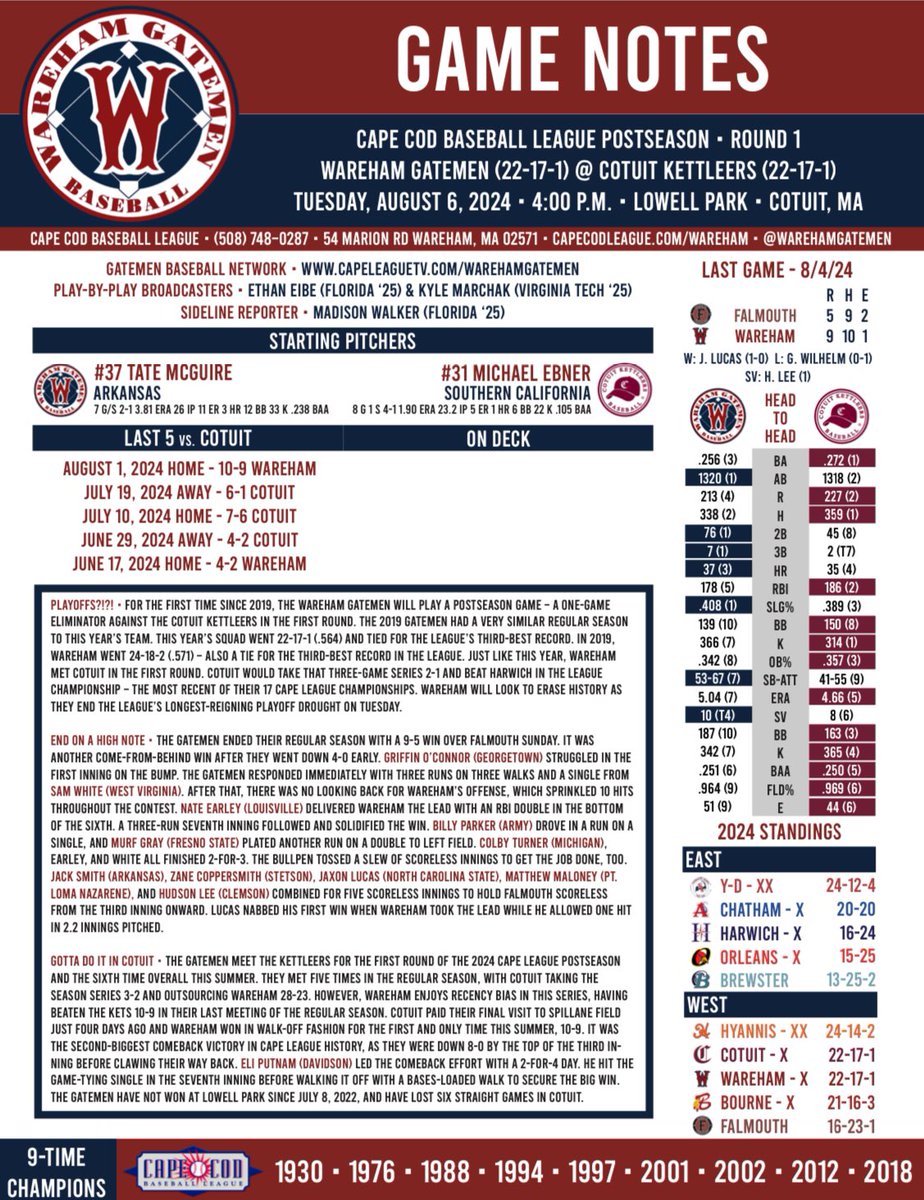 Wareham Gatemen (@warehamgatemen) on Twitter photo Sneak peek at tonight’s playoff game on the road versus the Cotuit Kettleers is live! 🙌
Game notes by <a href="/EthanEibe/">Ethan Eibe</a> & <a href="/kylemarchak/">Kyle Marchak</a>!
img.mlbstatic.com/opprops-images…
#GuardTheGate #GoGatemen Sneak peek at tonight’s playoff game on the road versus the Cotuit Kettleers is live! 🙌
Game notes by <a href="/EthanEibe/">Ethan Eibe</a> & <a href="/kylemarchak/">Kyle Marchak</a>!
img.mlbstatic.com/opprops-images…
#GuardTheGate #GoGatemen